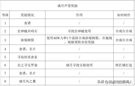 原神璃月声望奖励领取地点攻略