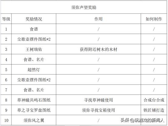 原神璃月声望奖励领取地点攻略