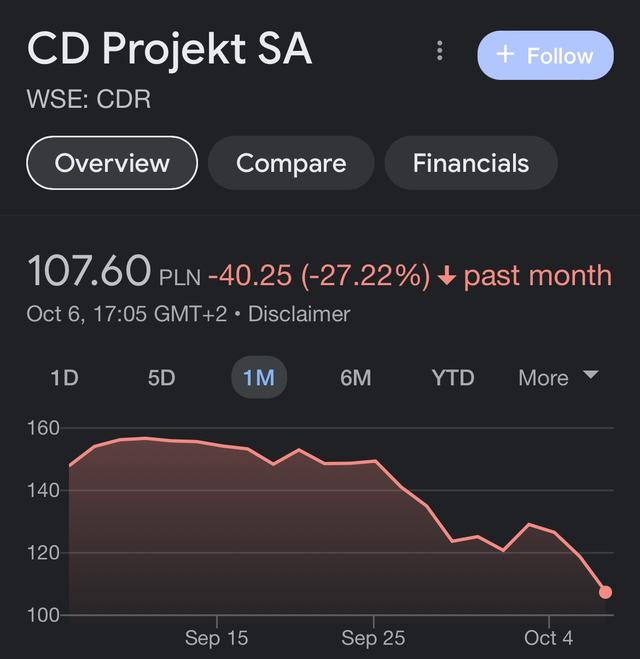 赛博朋克2077股票介绍，CDPR股价持续下滑
