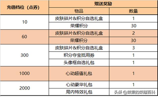 王者荣耀阿古朵周年限定皮肤获取方法