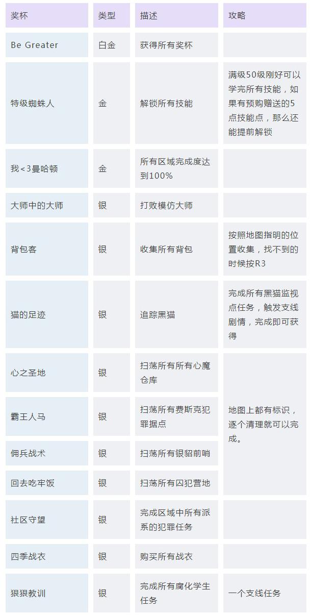 漫威蜘蛛侠2全垒打奖杯获取在哪里，漫威蜘蛛侠全奖杯攻略