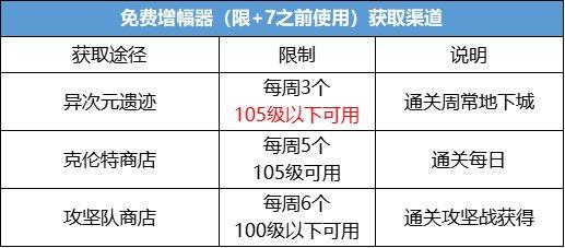 dnf强化往后增幅办法