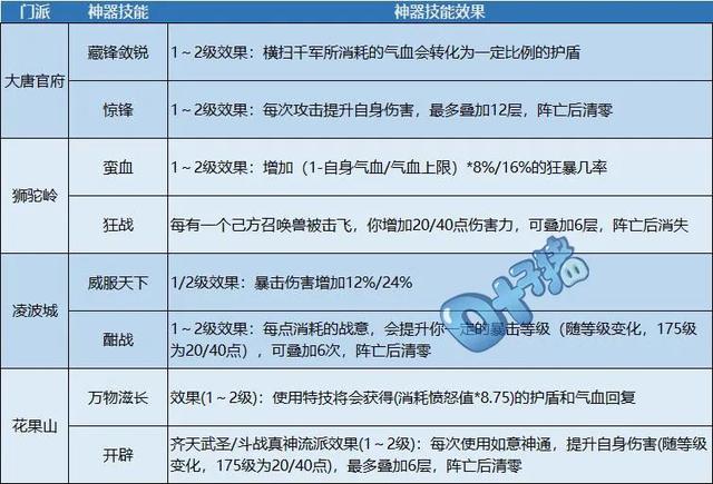 梦幻西游神器技能更换方法