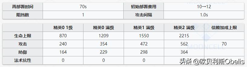 明日方舟格拉尼专精材料大全