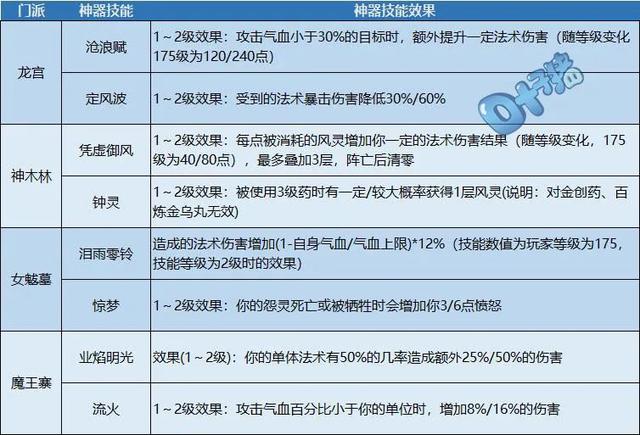 梦幻西游神器技能更换方法