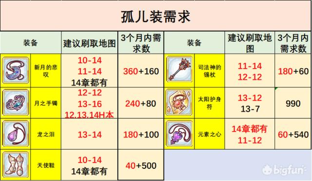 农场刷mana装备碎片攻略，公主连结N3刷取攻略