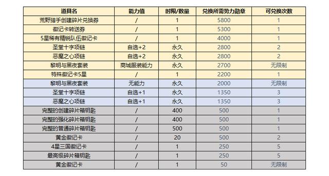 街头篮球黄金兑换劵有什么用