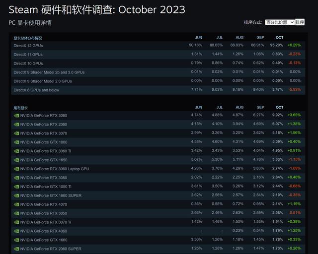 Steam十月硬件调查3060继续霸榜，3060硬件霸榜，简中用户最多