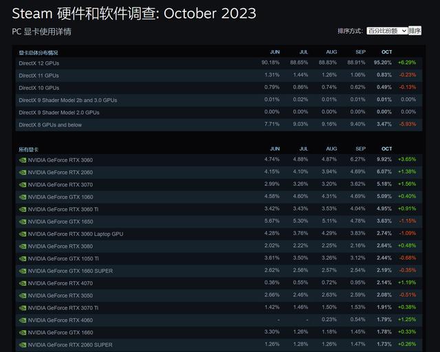 Steam十月硬件调查3060继续霸榜