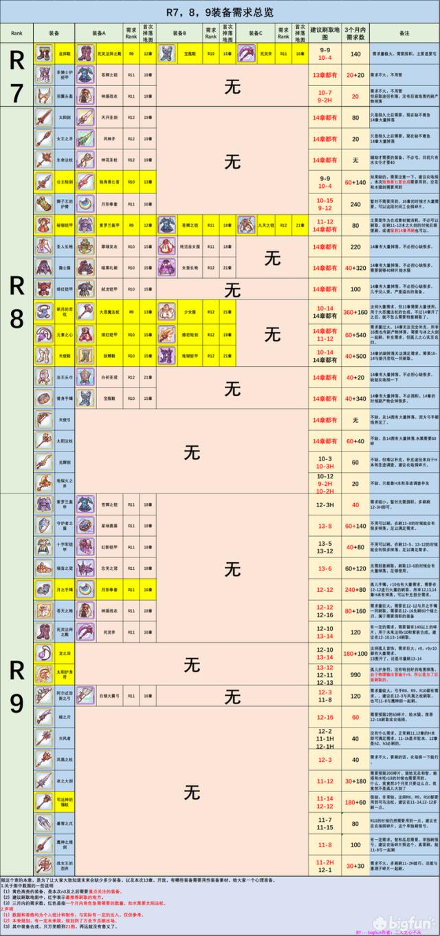 农场刷mana装备碎片攻略