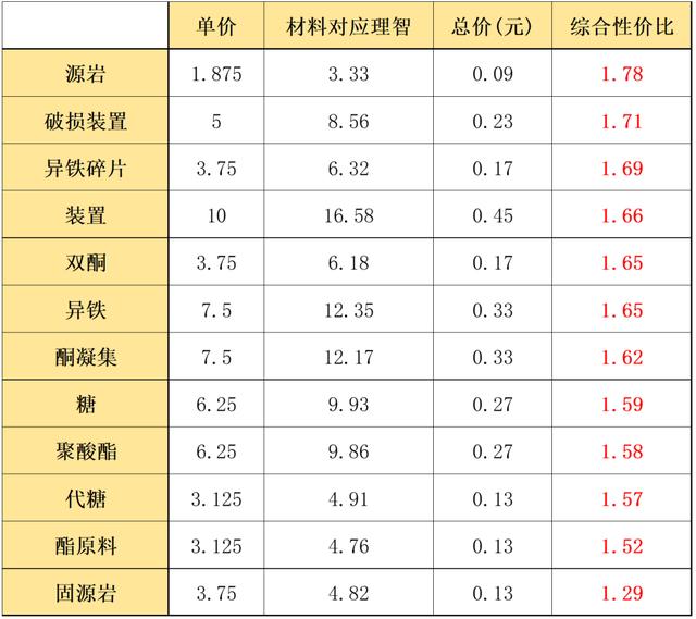 明日方舟循心觅迹活动攻略推荐