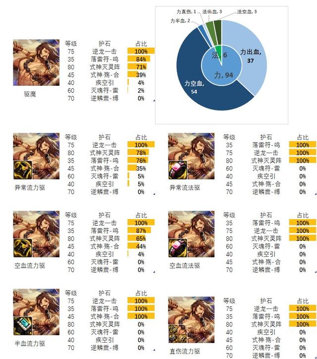 dnf驱魔流派选择，2024最佳驱魔护石符文搭配