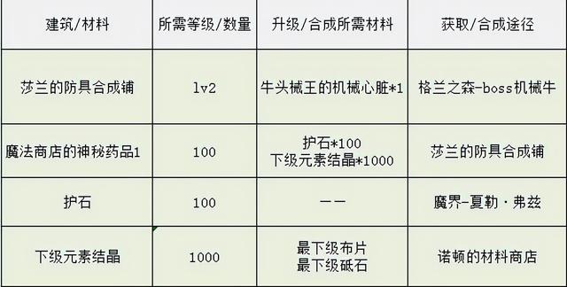 dnf像素勇士传说攻略