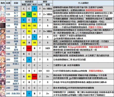 公主连结公主竞技场阵容配置