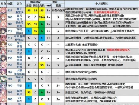 公主连结公主竞技场阵容配置