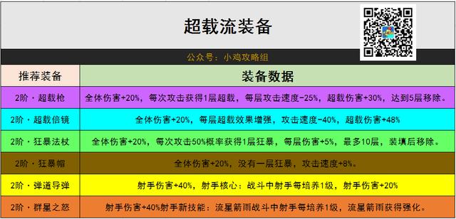 鸡最强出装鸡怎么出装