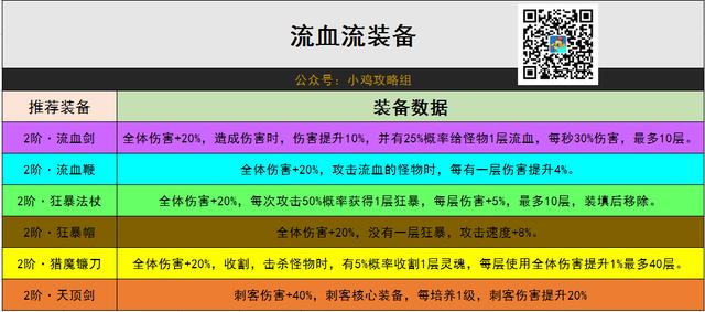 鸡最强出装鸡怎么出装