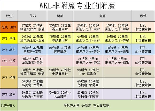 wlk附魔1-450最省材料攻略