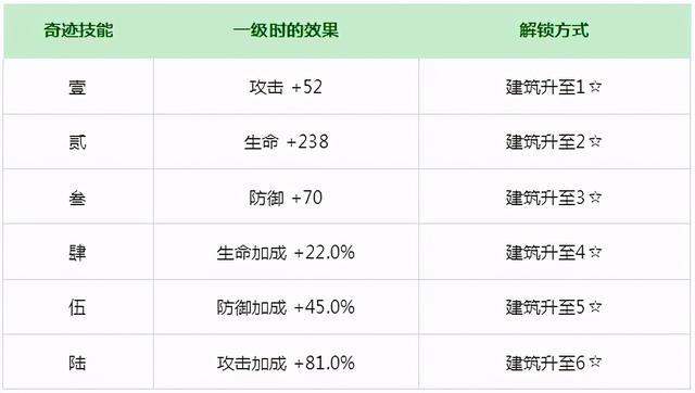 解神者怎么快速提升等级