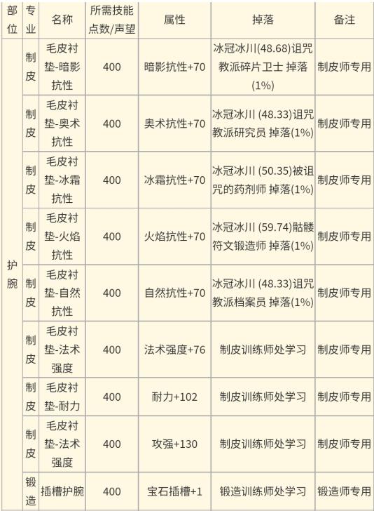 wlk附魔1-450最省材料攻略