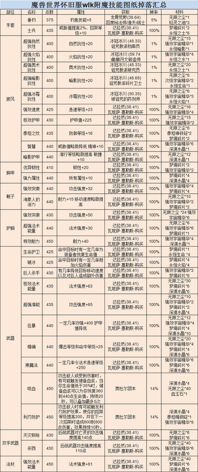 wlk附魔1-450最省材料攻略