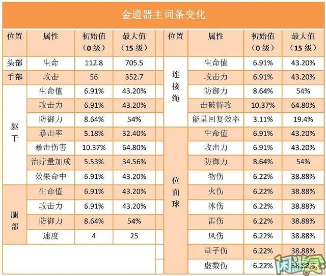 崩坏星穹铁道遗器多少级可以刷，星穹铁道五星遗器主副词条攻略