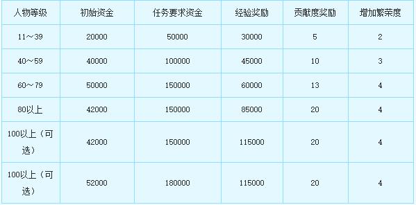 跑商物品价格介绍表