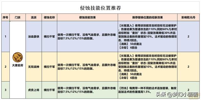 梦幻西游虎贲大唐经脉怎么点