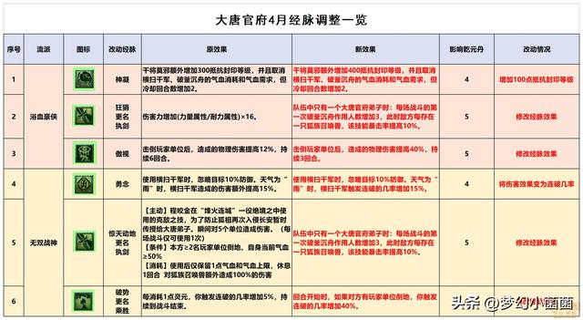 梦幻西游虎贲大唐经脉怎么点