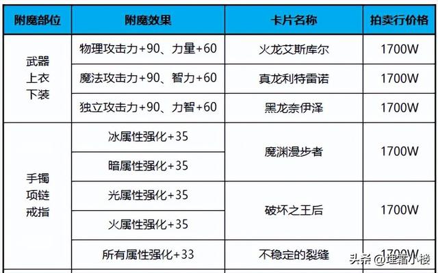 dnf传说卡片最划算升级推荐