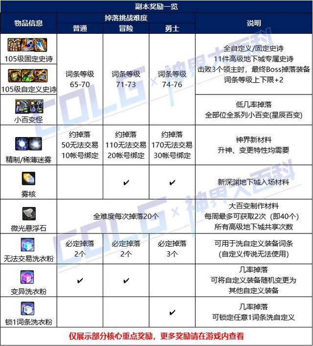 DNF溪谷守望者鲁加鲁攻略