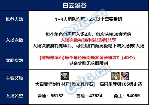 DNF溪谷守望者鲁加鲁攻略，高级本攻略白云溪谷解析