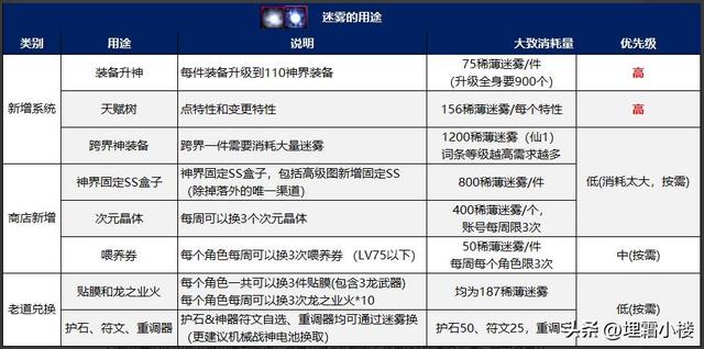 dnf迷雾效果介绍