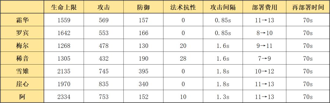 五星陷阱特种干员霜华怎么样