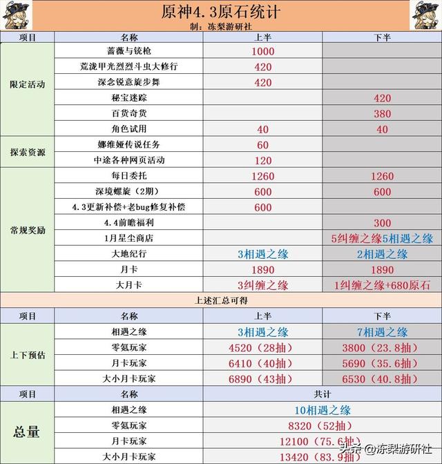 原神4.3抽雷电将军