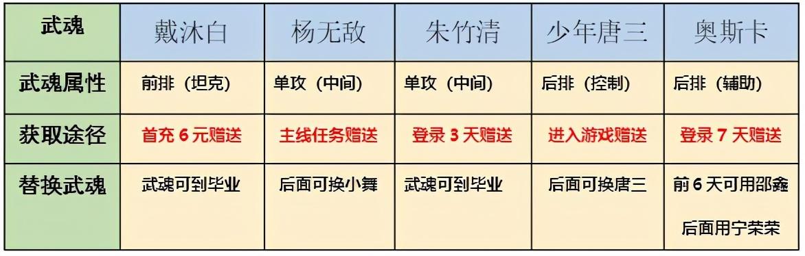 斗罗大陆斗神再临最佳阵容