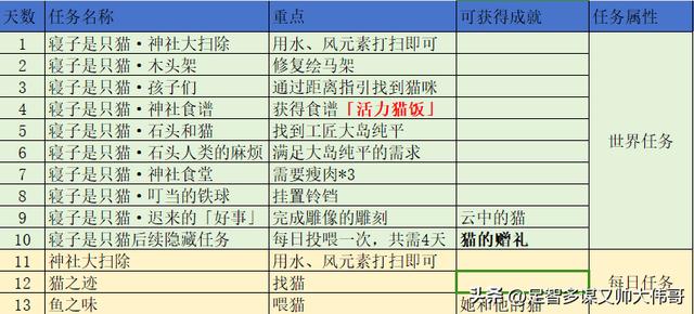 原神清籁岛最大方的雇主，清籁岛任务180原石