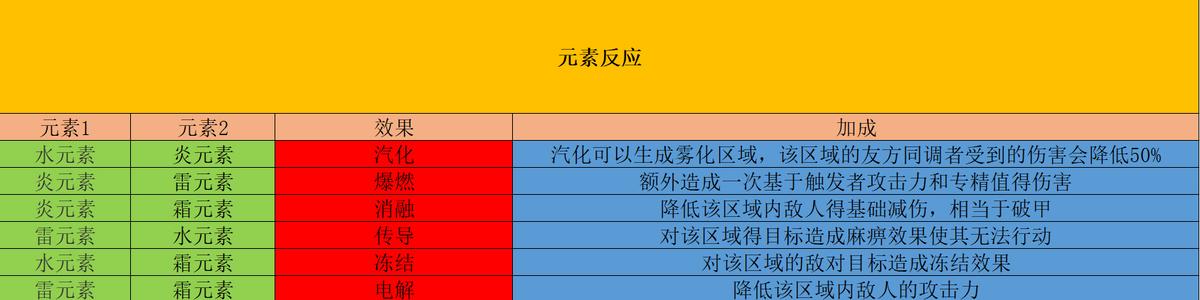 白荆回廊元素反应攻略