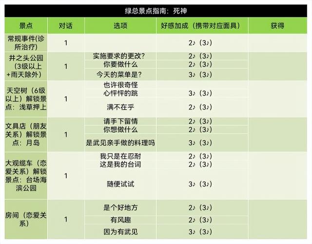 女神异闻录5皇家版coop对话攻略