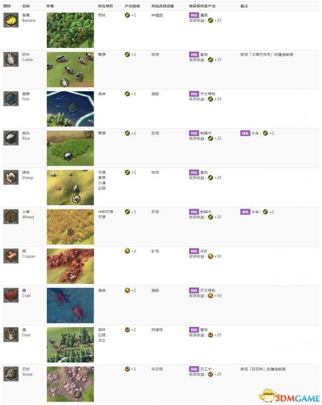 文明6奢资源效果介绍，文明6全资源一览