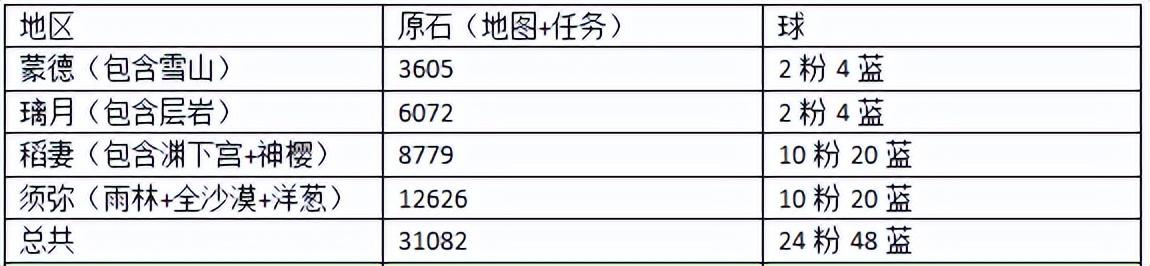 原神4.0版本up池角色怎么玩