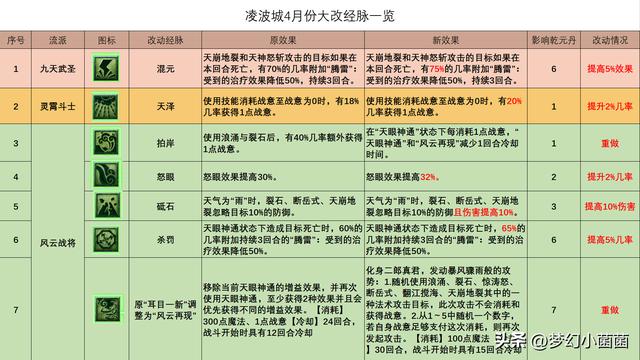 凌波城风云战将经脉流派测试，2023年凌波城门派调整经脉点法推荐