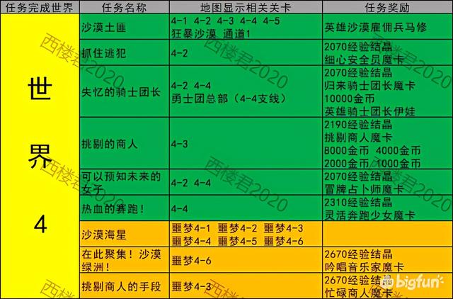 坎公骑冠剑地图攻略