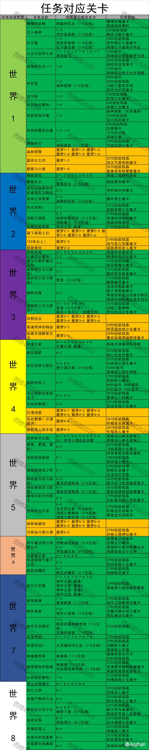 坎公骑冠剑地图攻略