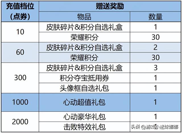 王者荣耀骨刃生花荣耀播报怎么得