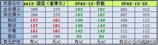 穿越火线AA12雷霆和征服者对比介绍