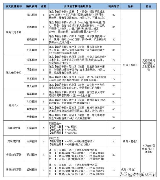 魔兽世界愚人套牌换什么饰品，WLK怀旧服铭文专业卡牌，暗月套牌效果强大