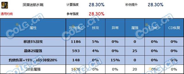 DNF神界版本鞋子推荐