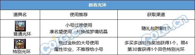 DNF春节套回血攻略