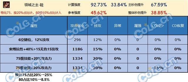 DNF神界版本鞋子推荐